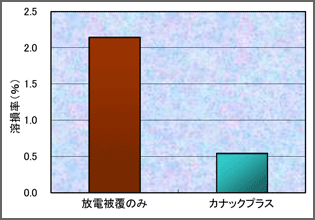 溶損試験結果 グラフ