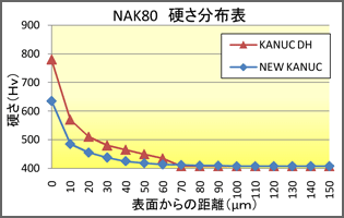 NAK80 硬さ分布表