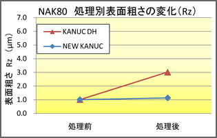 NAK80 処理別表面粗さの変化（Rz）