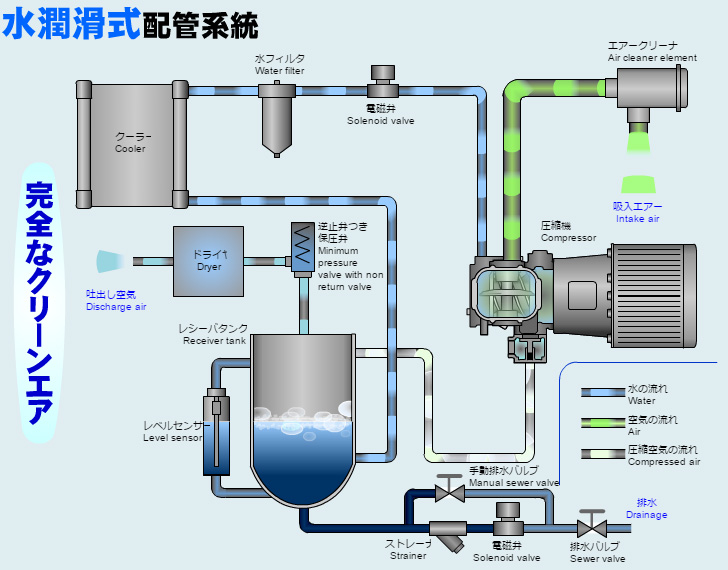 オイルフリーコンプレッサ タイ 水潤滑式コンプレッサ 油潤滑式コンプレッサ 空気圧縮機 5軸マシニングセンタ 工作機械各種 三井精機 タイランド