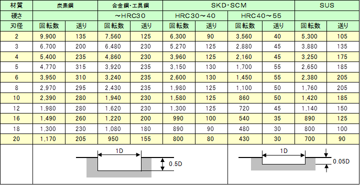 超硬ソリッドエンドミル Super X (NaITO) | タイ国内で日本製の超硬 