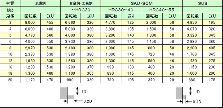 超硬ソリッドエンドミル Super X (NaITO) | タイ国内で日本製の超硬 