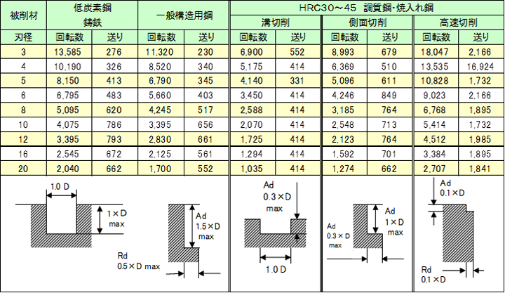 超硬ソリッドエンドミル Super X (NaITO) | タイ国内で日本製の超硬エンドミル、ソリッドエンドミル、スクエアエンドミル、ボール