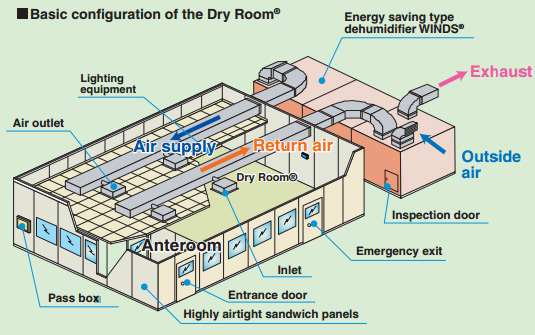 hvac room